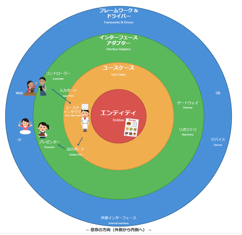 クリーンアーキテクチャのイラストやでの表現.png