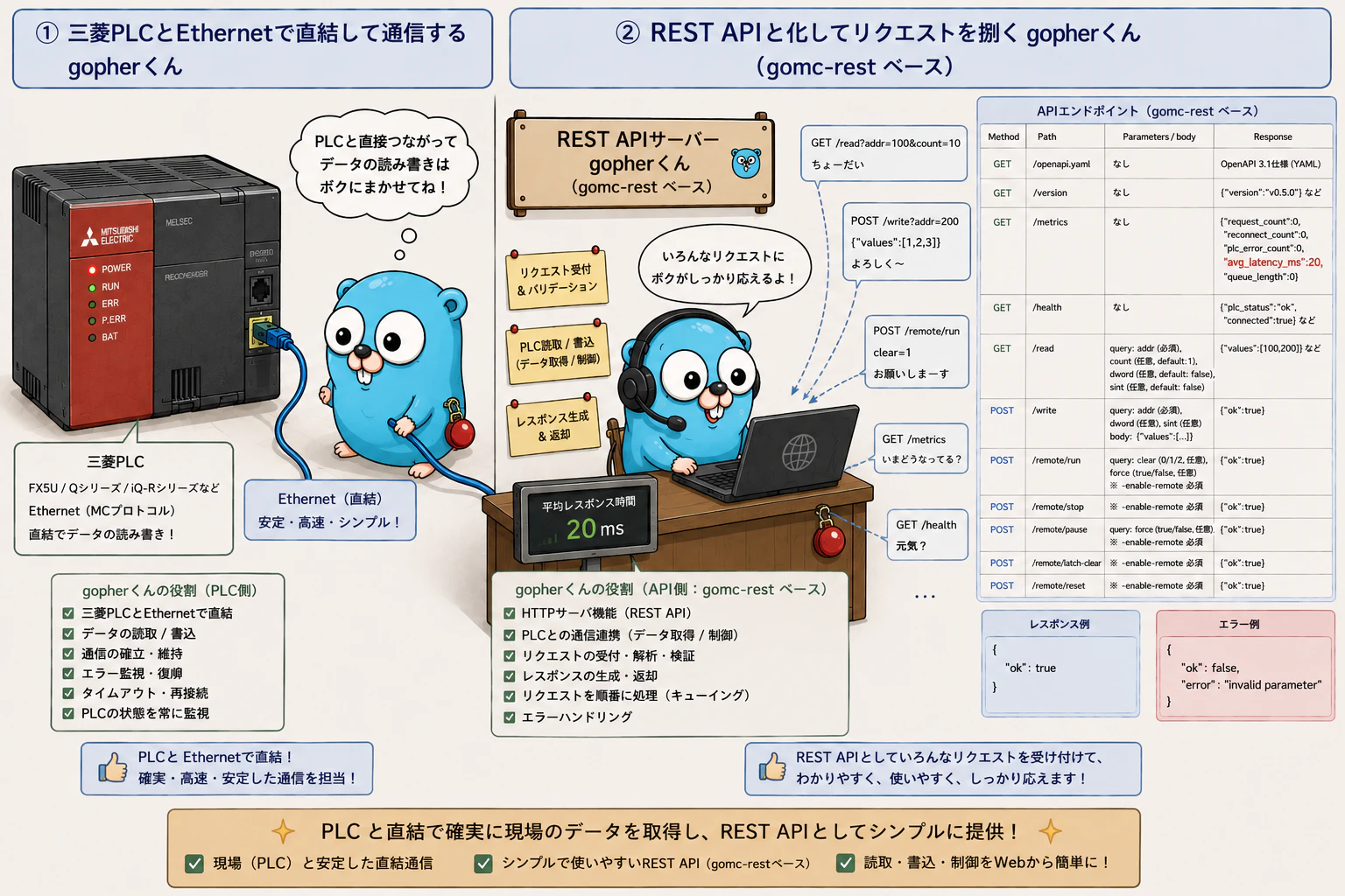 PLCと通信するgopherくんとREST APIと化してリクエストを捌くgopherくん.png