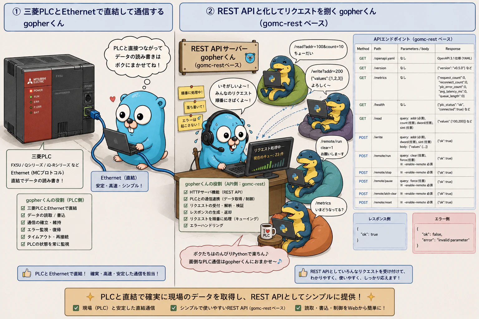PLCと通信するgopherくんとREST APIと化してリクエストを捌くgopherくんとpython達.png