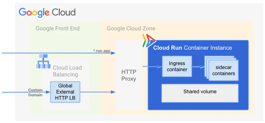 CloudRun_Components.png
