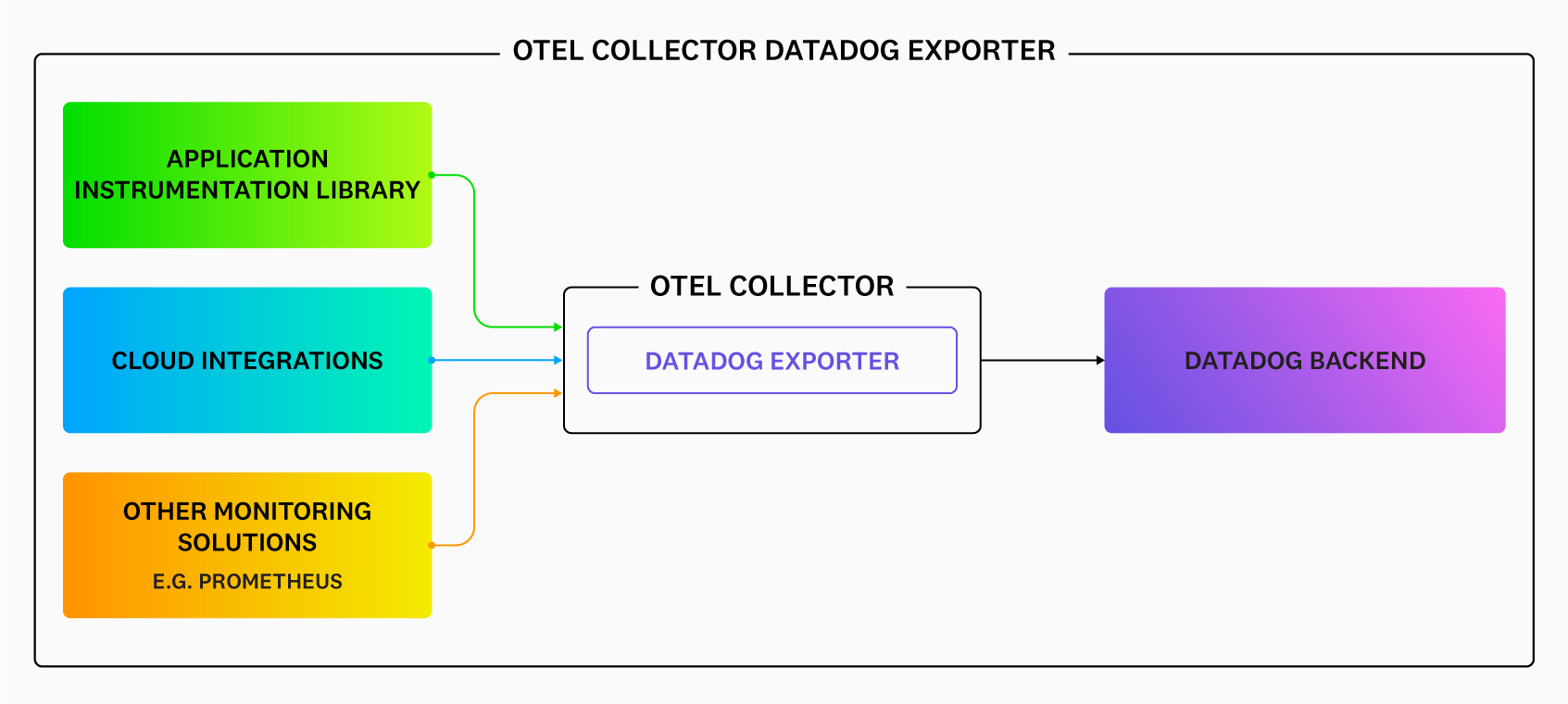 datadogexporter.png
