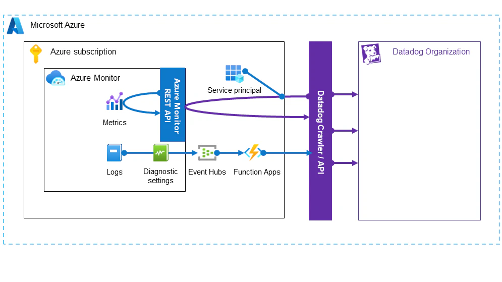 Azure-Datadog-Integration.png