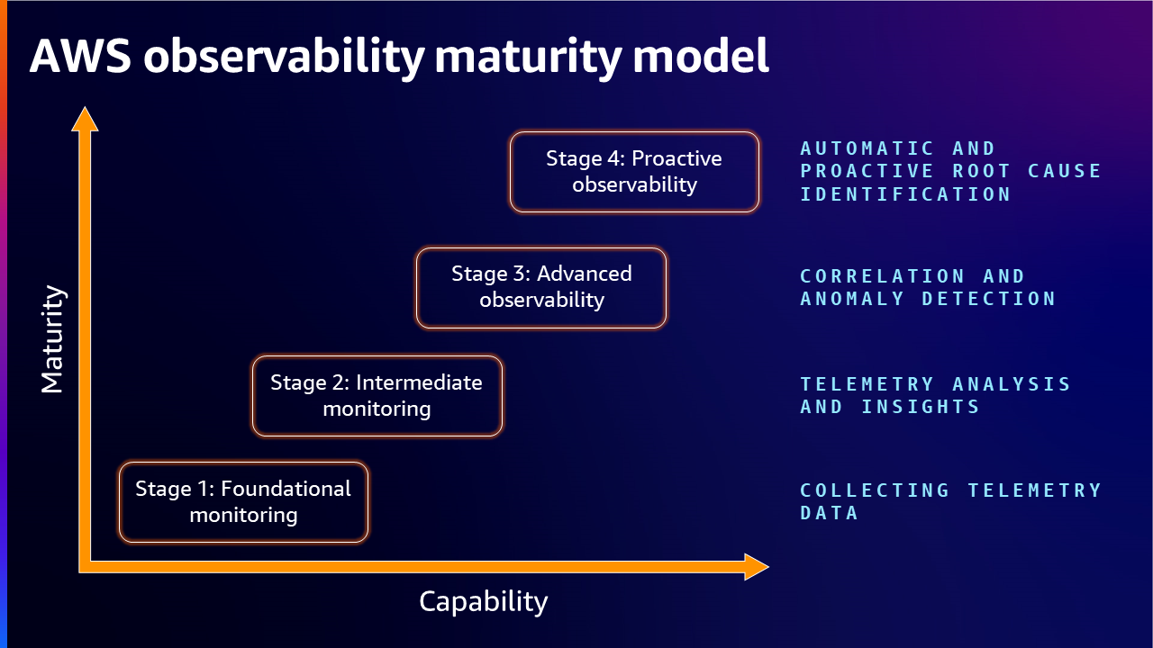 AWS-Observability-maturity-model.png