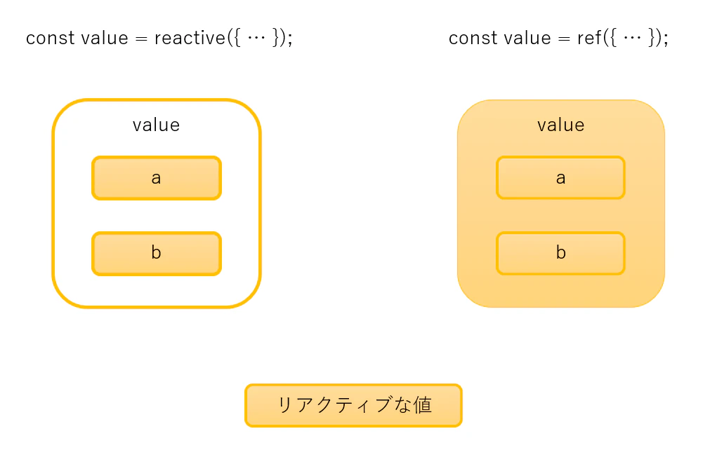 reactiveとrefの違い reactiveとrefの違い