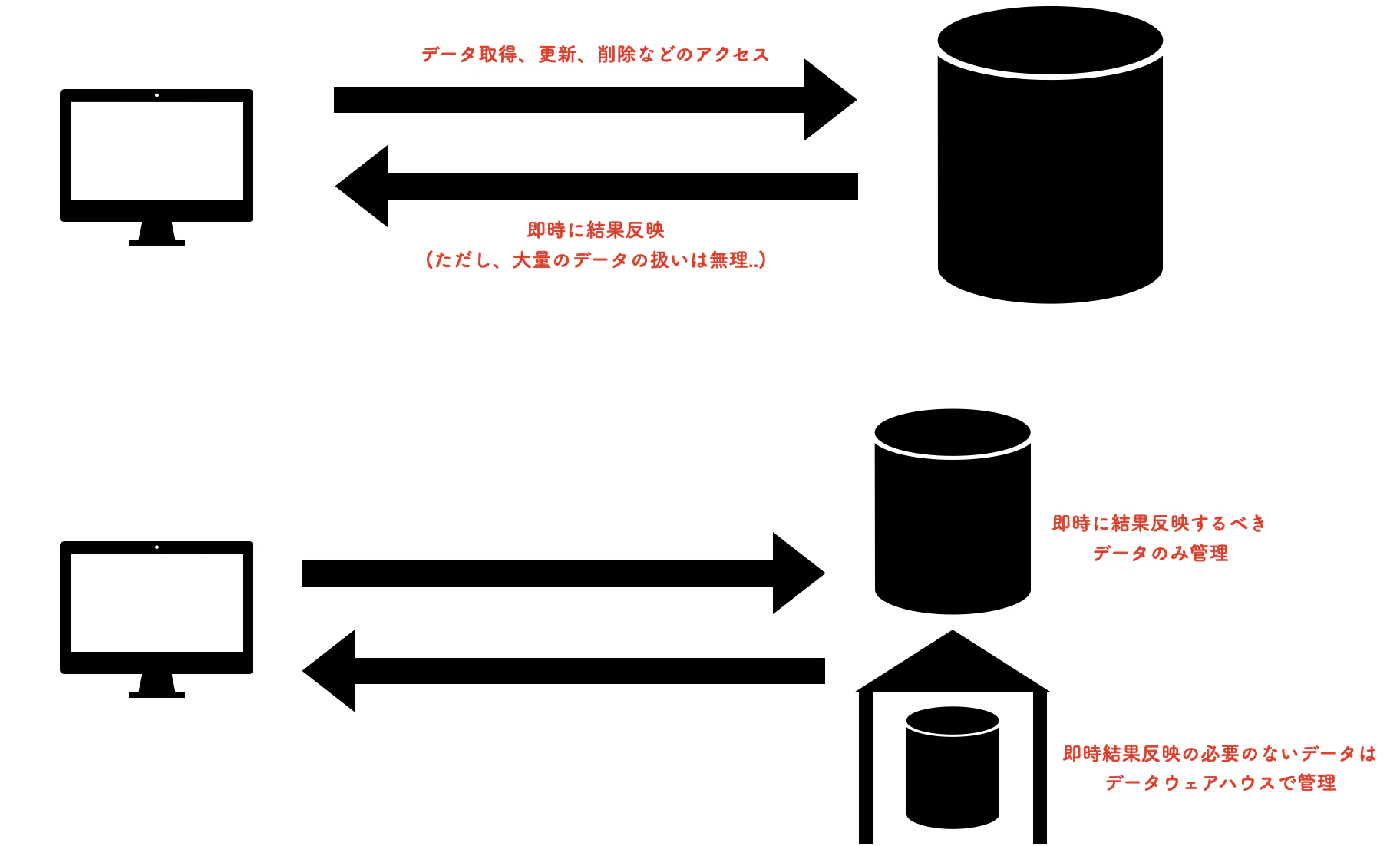 データベースとデータウェアハウスの役割分担.png