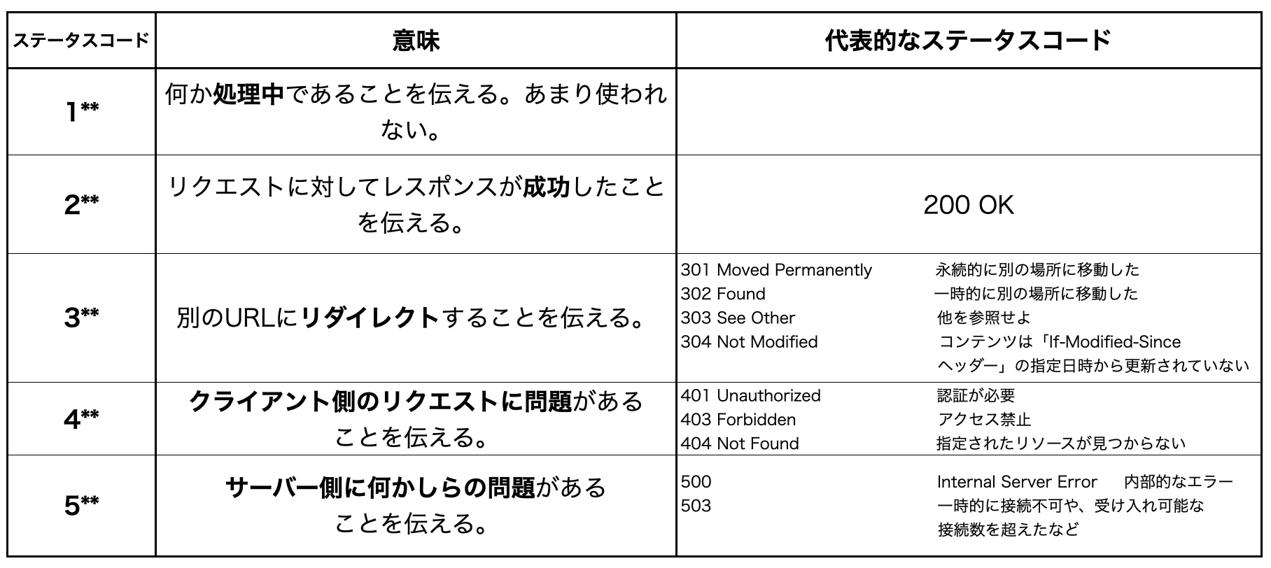 HTTPステータスコード一覧.png