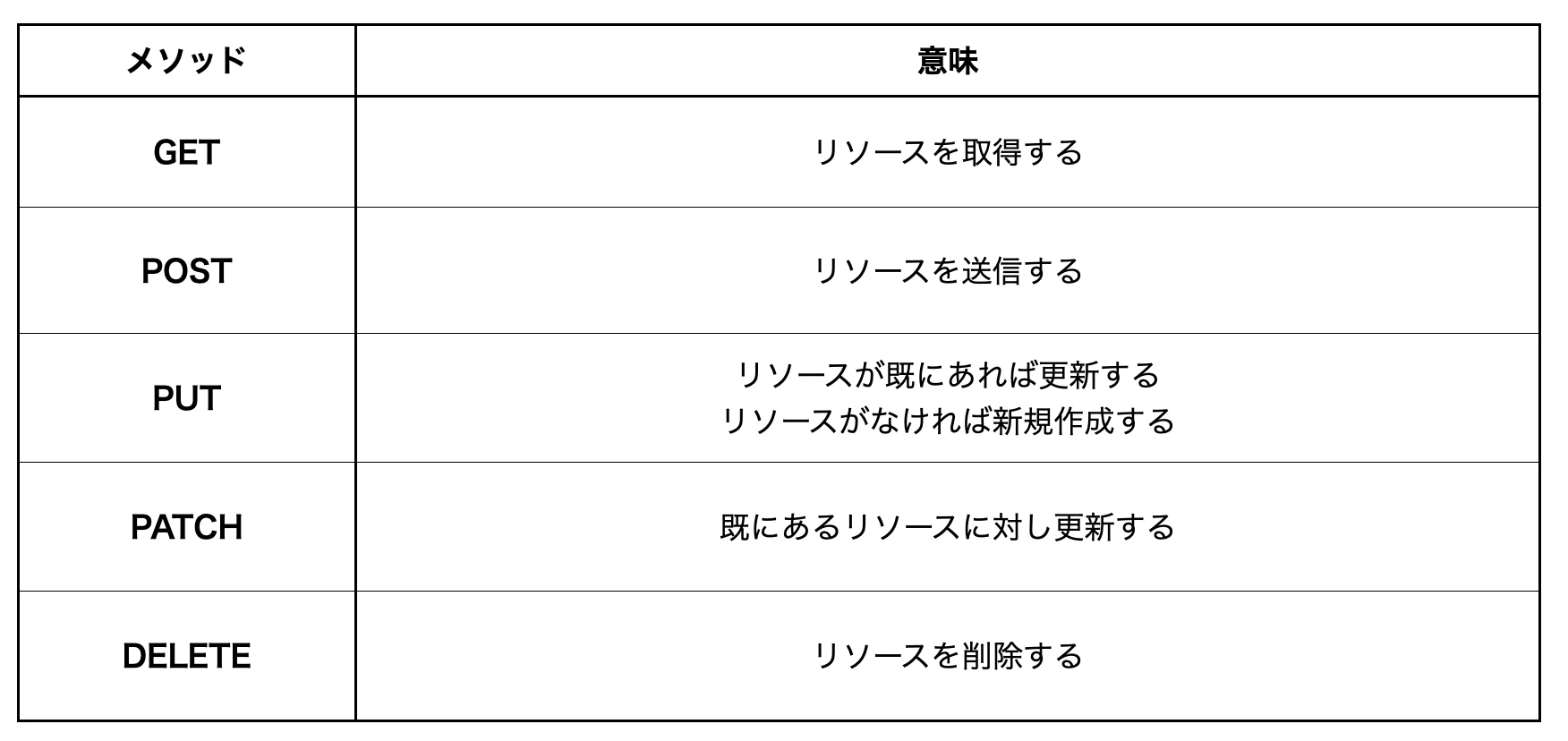 HTTPメソッド一覧.png
