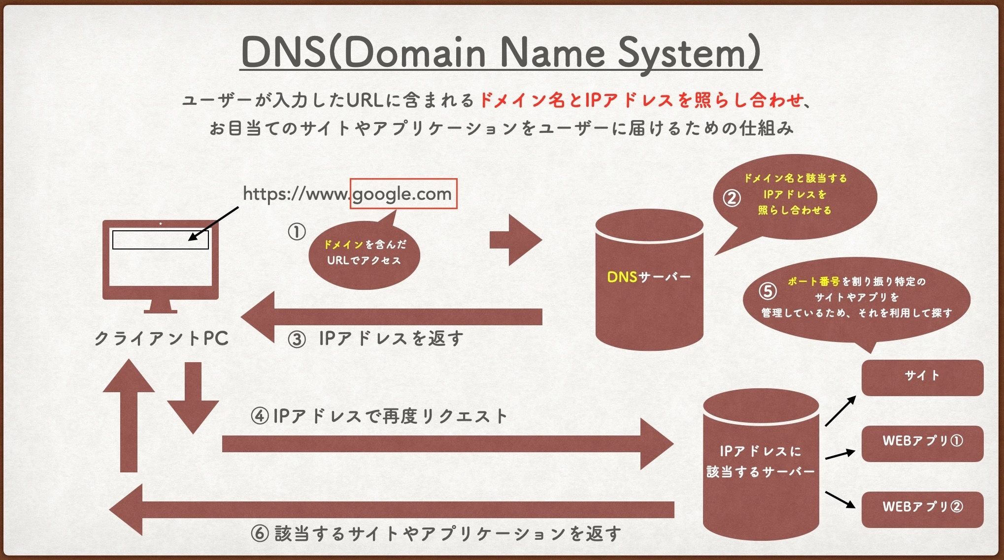 DNSの仕組み.jpeg