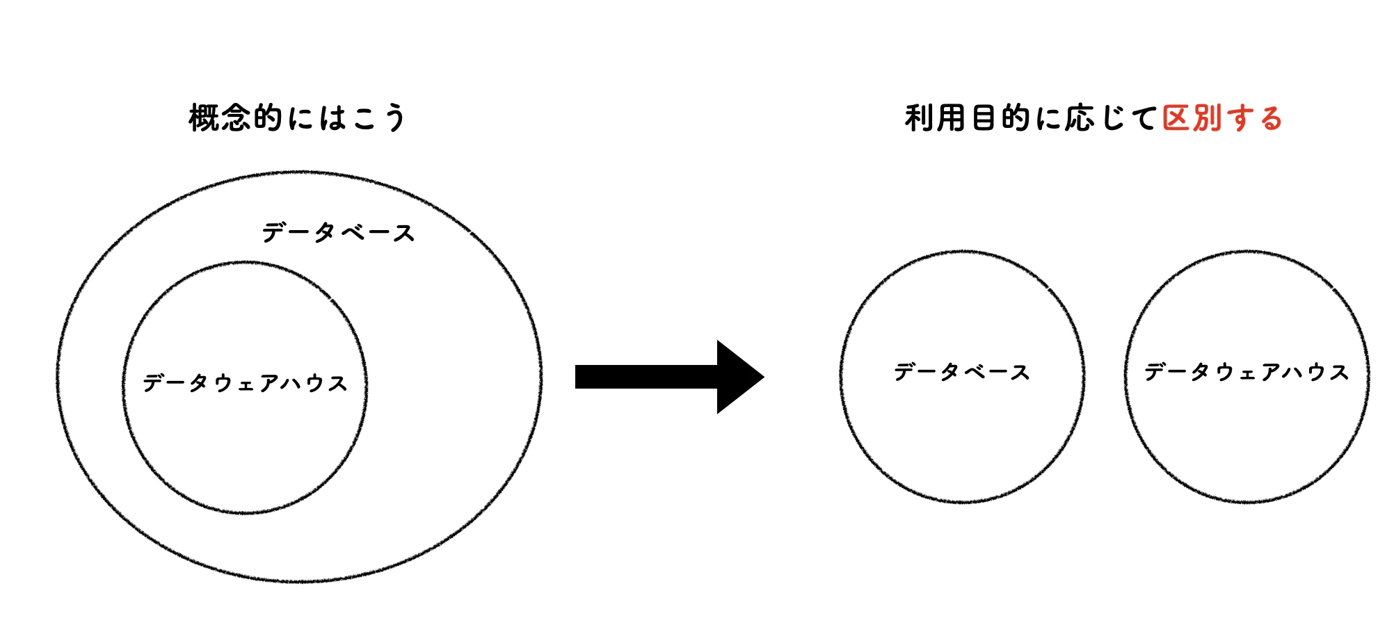 データベースとデータウェアハウスの違いとは.png