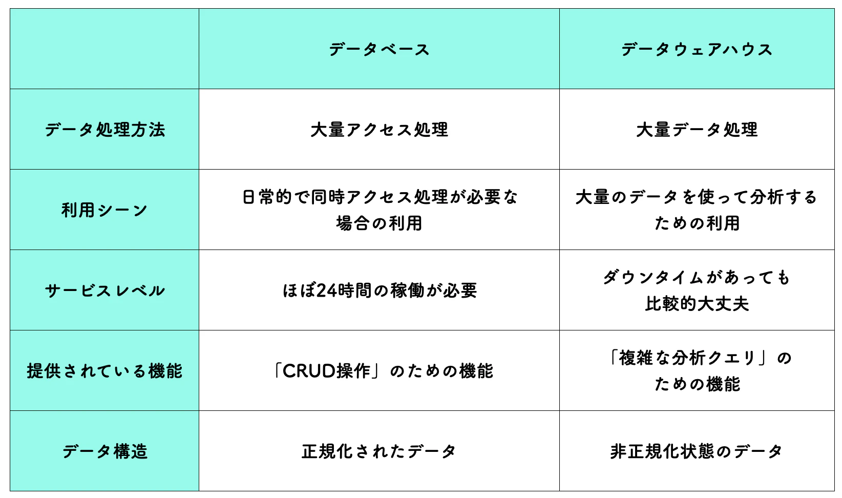 データベースとデータウェアハウス図.png