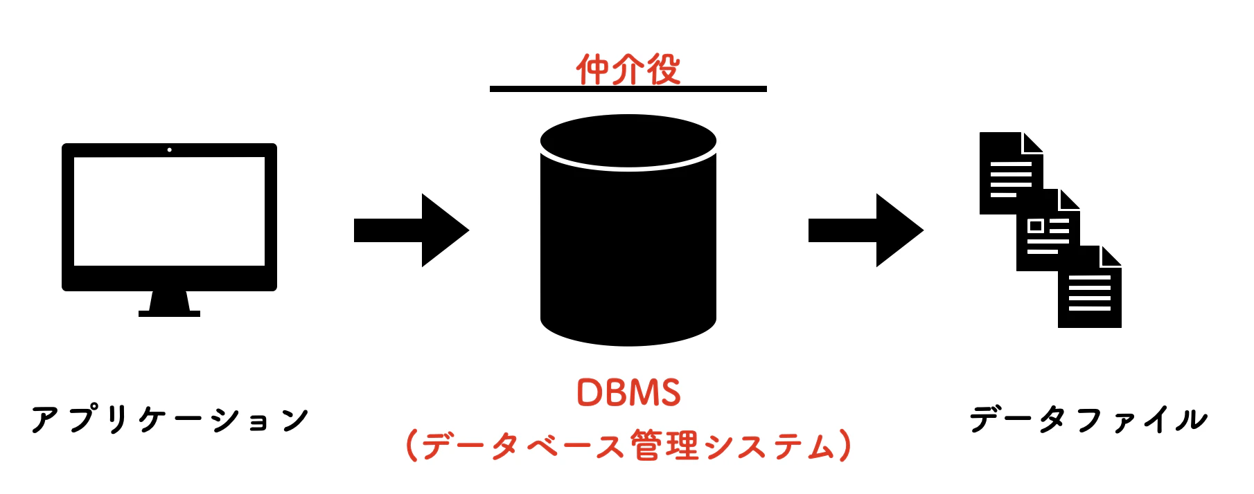 DBMSの役割.png