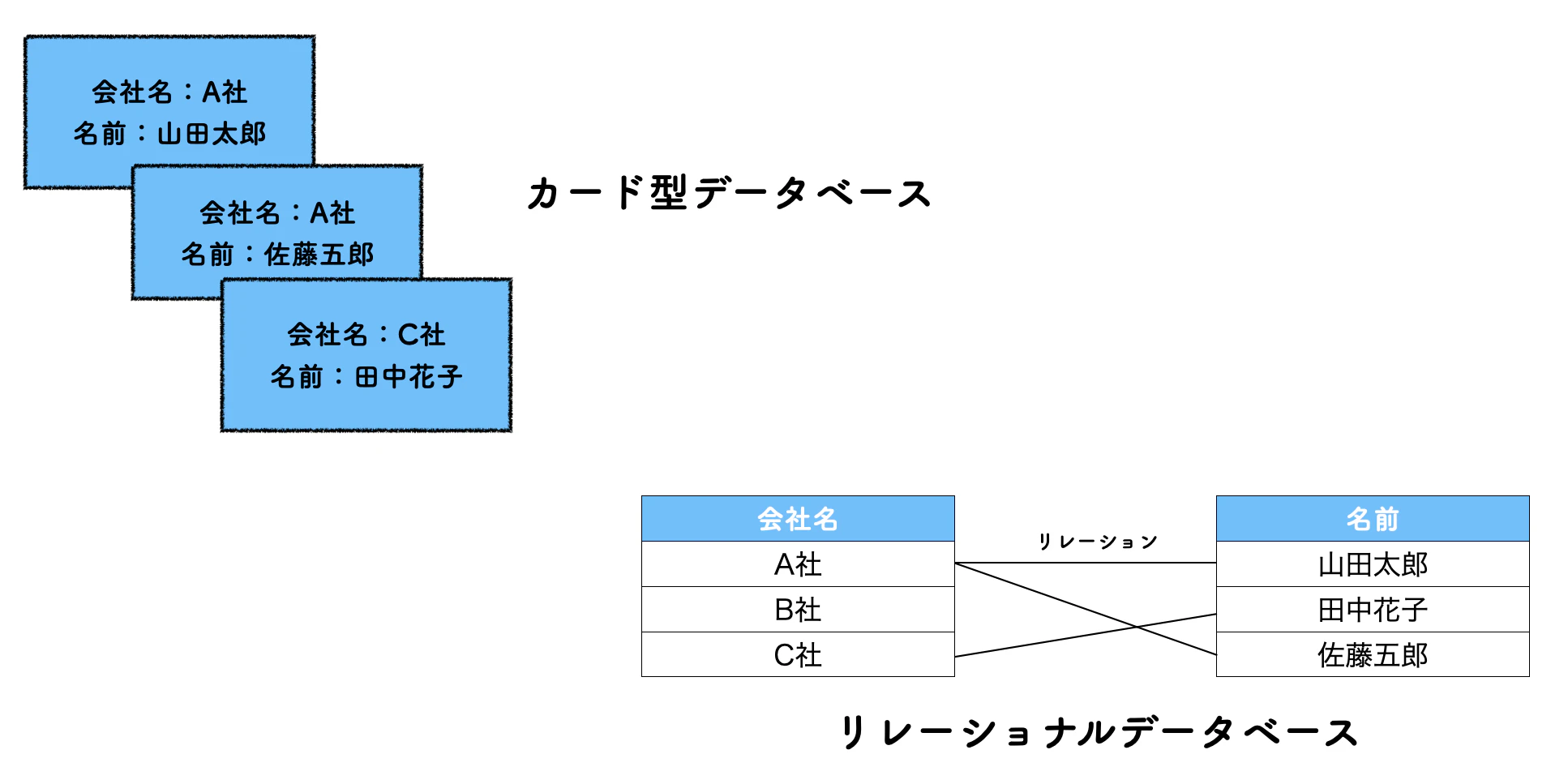 カード型とリレーショナルデータベース.png