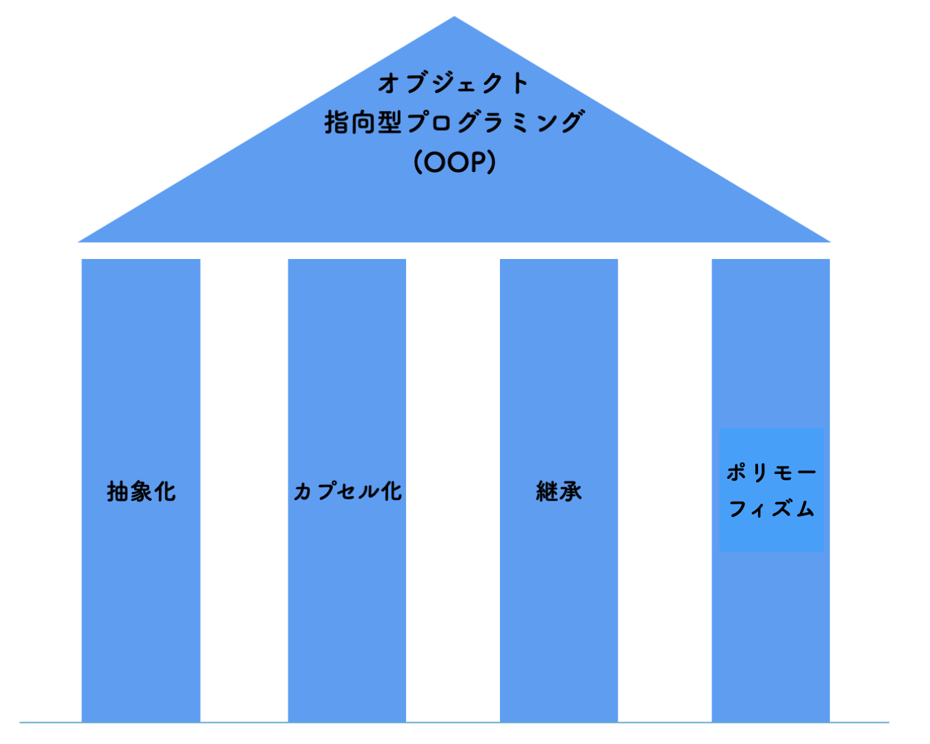 オブジェクト指向型プログラミングの4つの柱.png