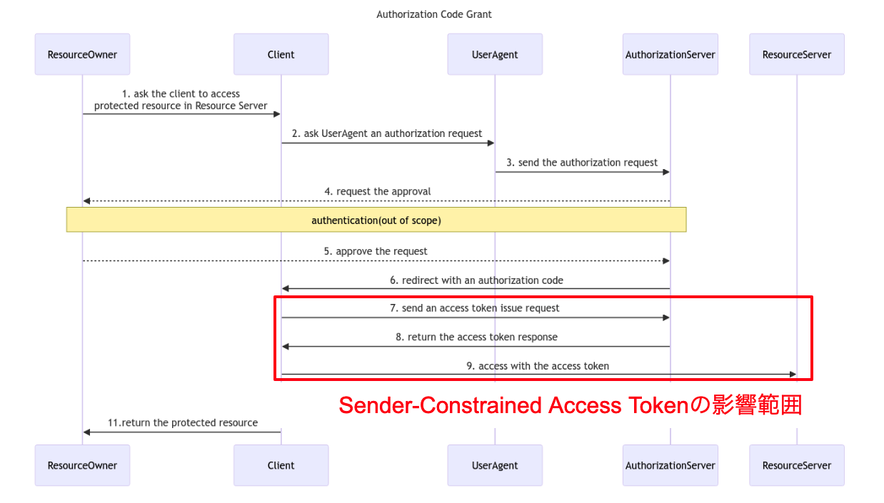 Sender-Constrainted Access Token Range