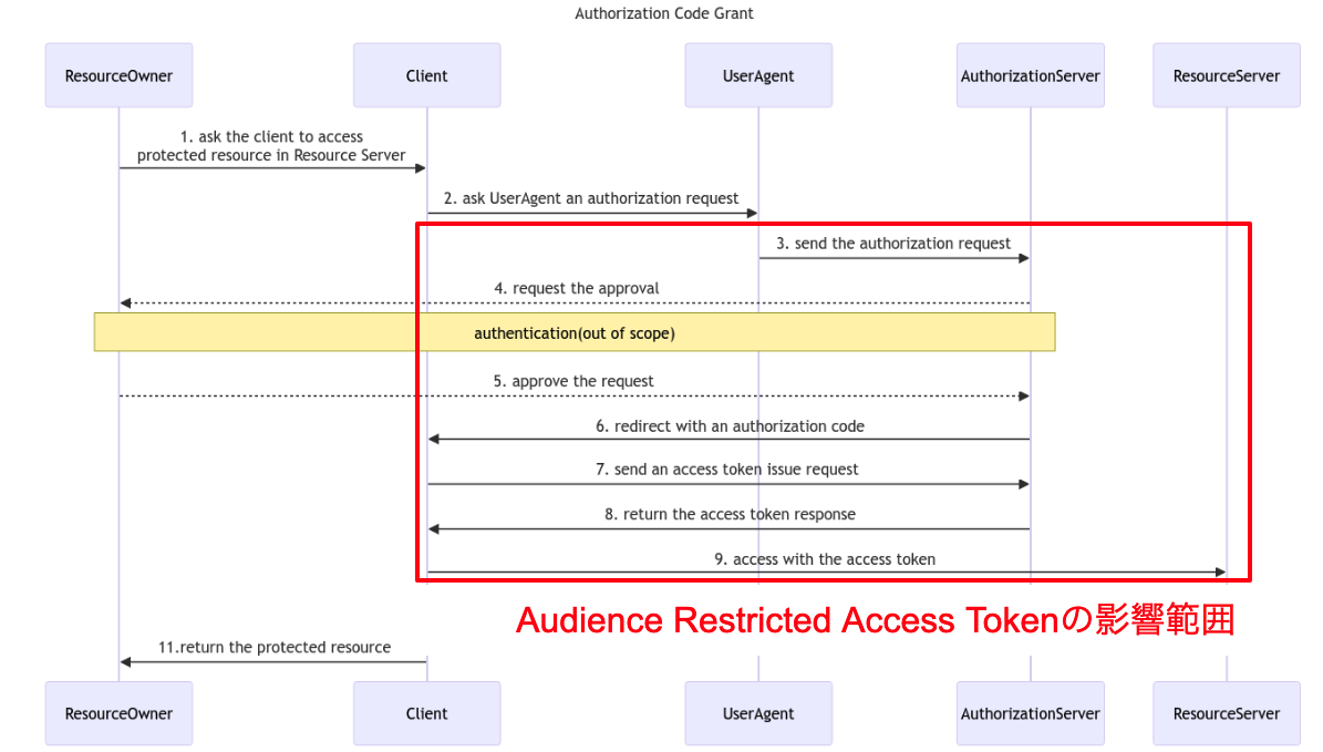Audience Restricted Access Token Range