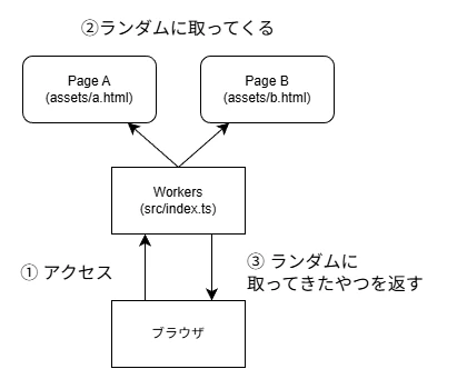 リクエストの動き方