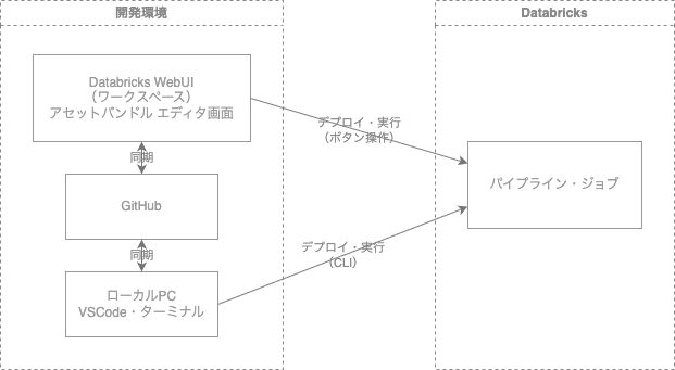 development_flow.png