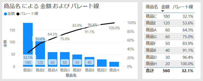 Power Bi パレート図 Abc分析 Qiita Power Bi パレート図 Abc分析 Qiita