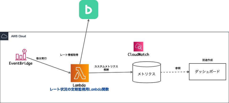 BacklogAPIレート監視 構成.png
