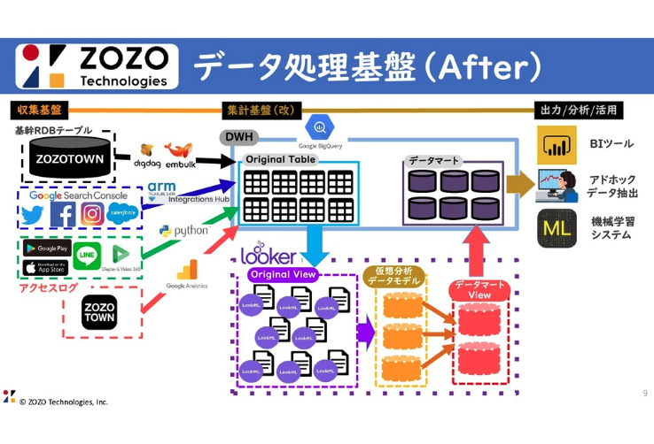 ZOZOデータ処理基盤(After)
