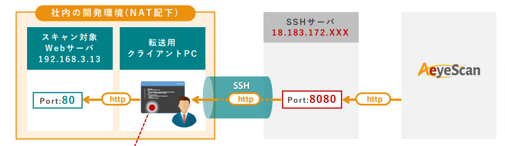 【AeyeScan】SSHリモートポートポートフォーワードを利用したローカル環境へのスキャン方法-pdf (1).png