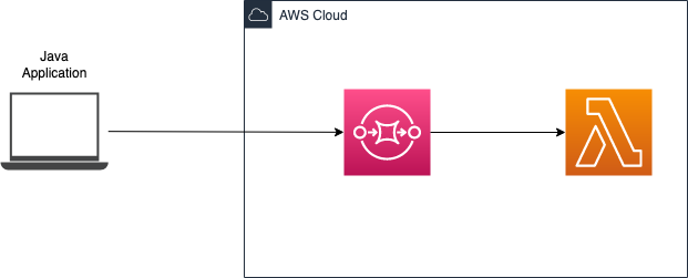 Javaプロジェクトからsqsにキューを送信してlambdaをキックする Qiita Javaプロジェクトからsqsにキューを送信してlambdaをキックする Qiita