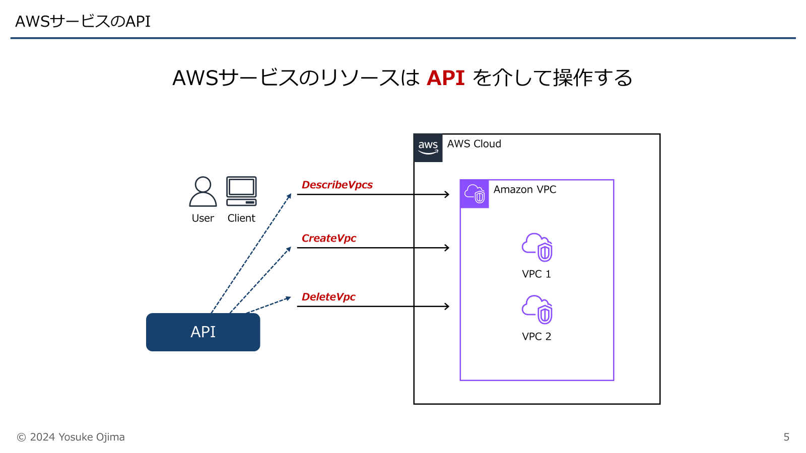 P.5 AWSサービスのAPI