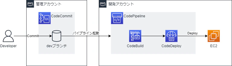 CrossAccountCodePipeline-概要図(シングルアカウント).drawio.png