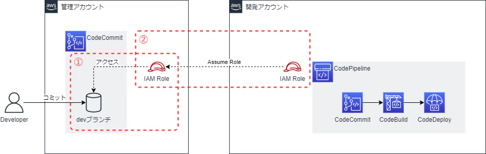 CrossAccountCodePipeline-1. IAM Role.drawio.png
