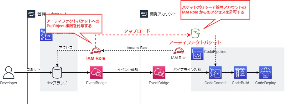 CrossAccountCodePipeline-2. Artifact Bucket.drawio.png