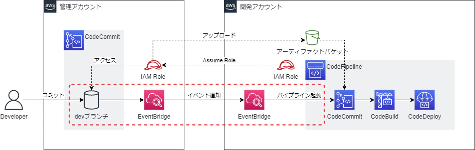 CrossAccountCodePipeline-3. EventBridge.drawio.png