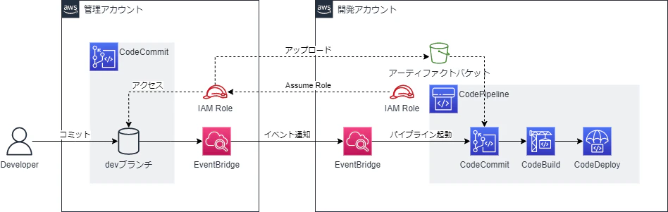 CrossAccountCodePipeline-詳細図(シングルブランチ).drawio.png