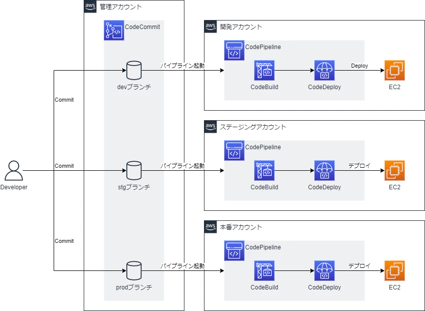 CrossAccountCodePipeline-概要図.drawio.png