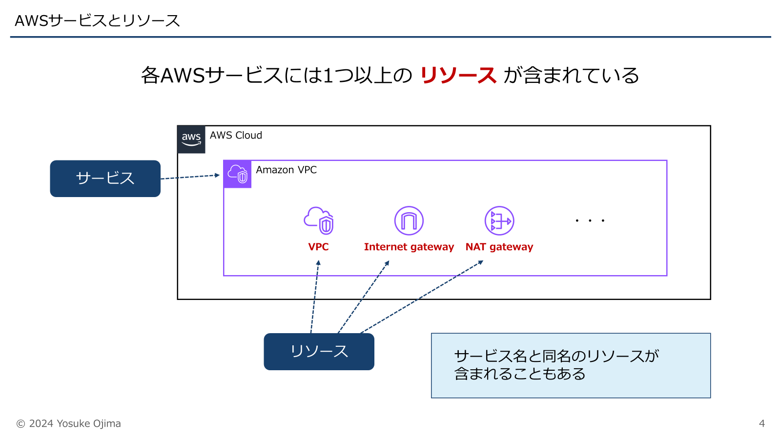 P.4 AWSサービスとリソース