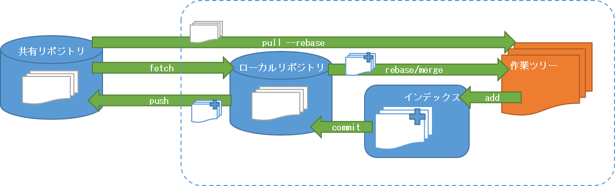 Git Commit を取り消して元に戻す方法 徹底まとめ Wwwクリエイターズ