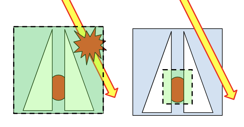 左図: 自機ノードンそのもので当たり判定を担うと、敵弾が当たらない様に見える。
右図: 自機ノードンより小さいサイズで当たり判定を担う事で、見た目に近くなる。