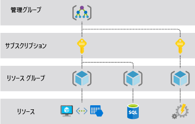 リソースグループ
