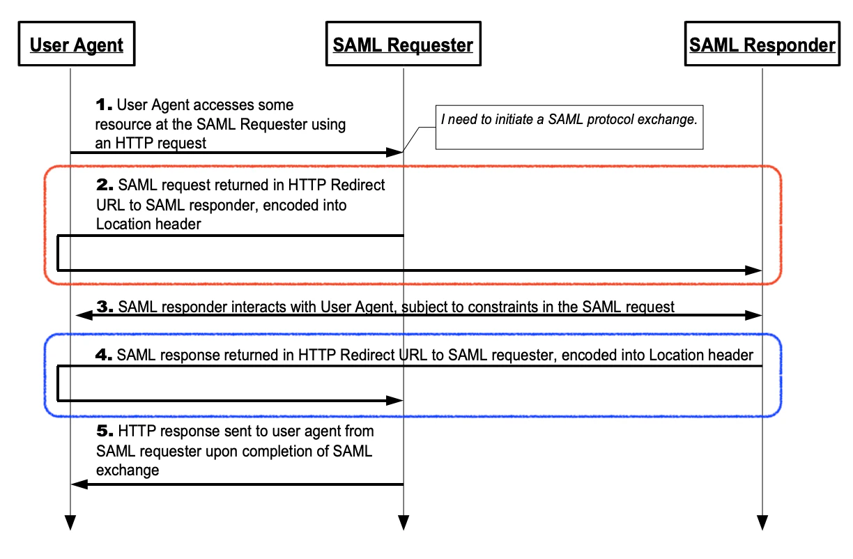 HTTP Redirect Binding