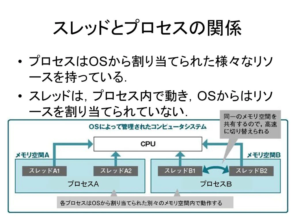 スレッドとプロセスの関係+プロセスはOSから割り当てられた様々なリソースを持っている..jpg