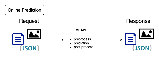 online prediction API.png