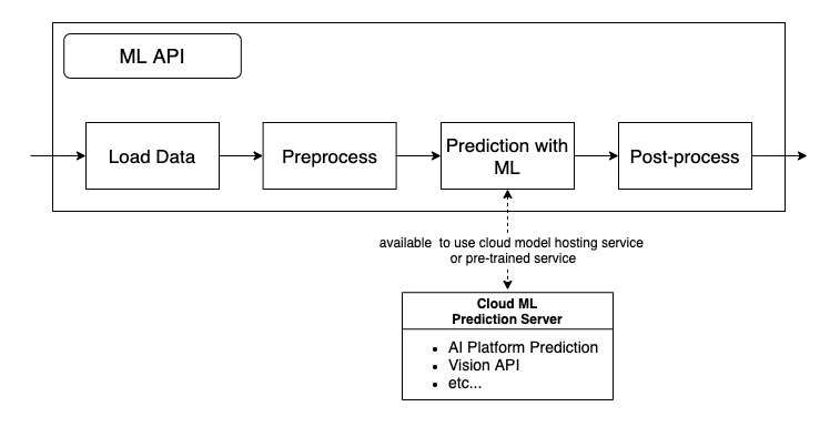 online_vs_batch-Copy of online prediction API.png