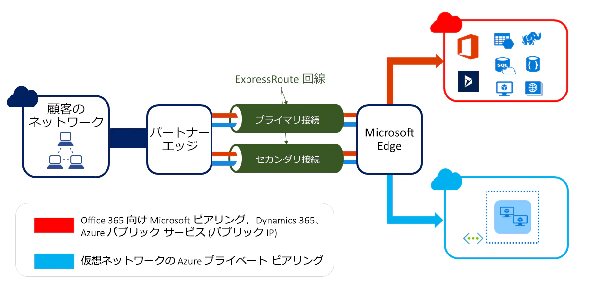expressroute-connection-overview.png