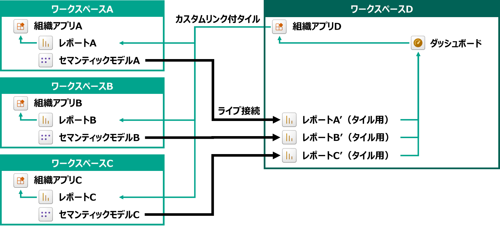 異なるワークスペースを基にしたダッシュボードを作る.png