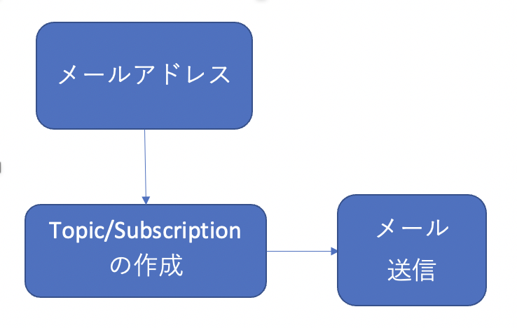 メール送信フロー