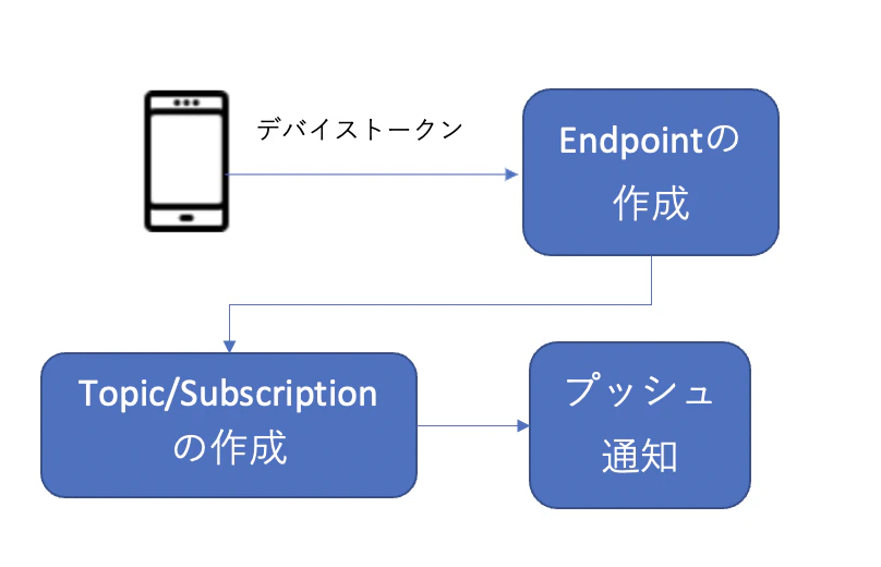 プッシュ通知フロー