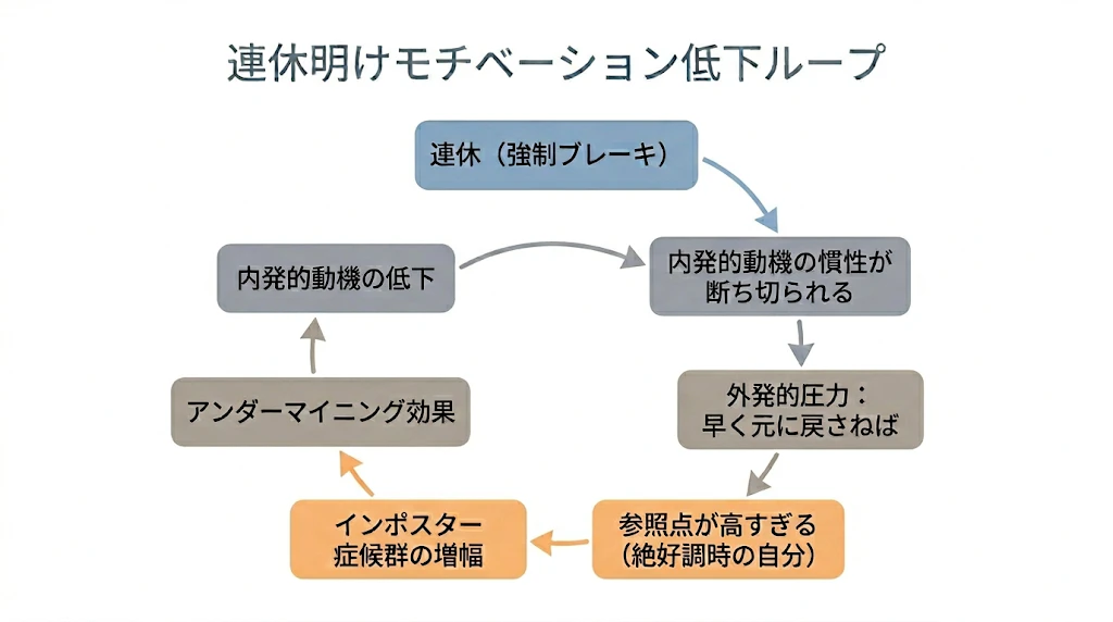 連休明けモチベーション低下の因果ループ図