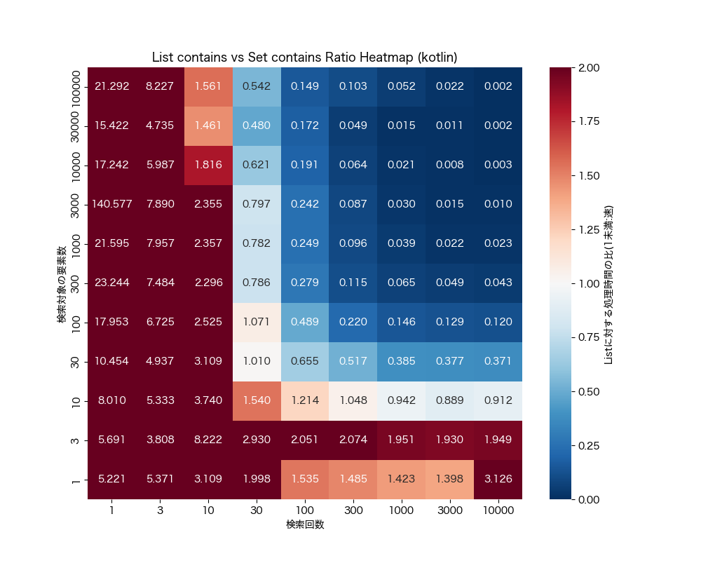 list_contains_vs_set_contains_ratio_heatmap_kotlin.png