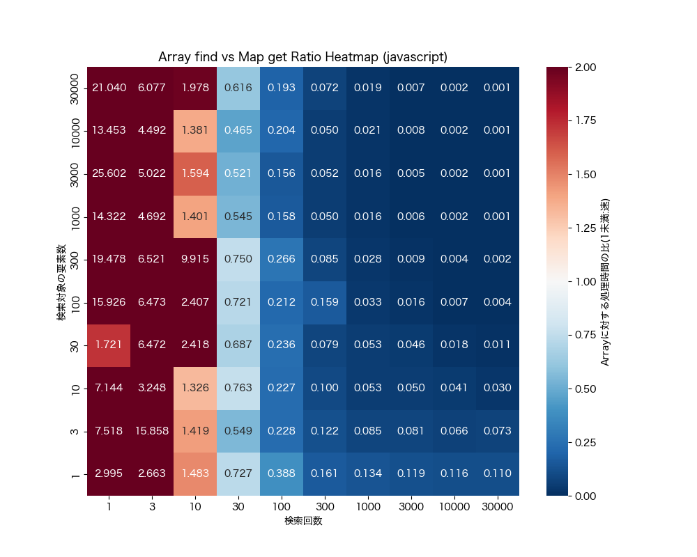 array_find_vs_map_get_ratio_heatmap_javascript.png