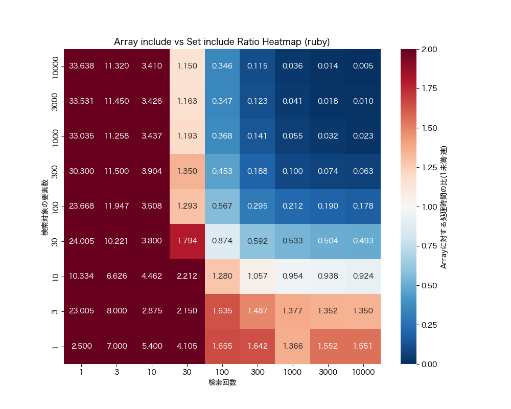 array_include_vs_set_include_ratio_heatmap_ruby.png