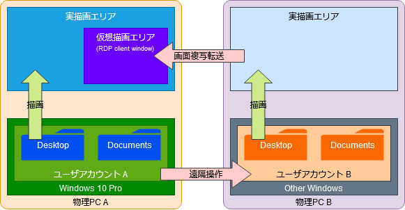 Windowspc1台で 2アカウント同時ログイン してデスクトップを2つ使う Rdp Qiita Windowspc1台で 2アカウント同時ログイン してデスクトップを2つ使う Rdp Qiita